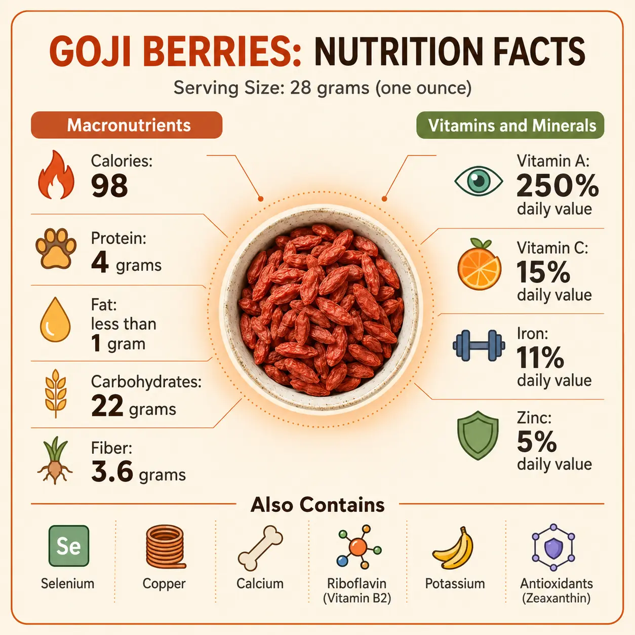 Infographic showing calories, macronutrients, vitamins and minerals in a 28-gram serving of goji berries